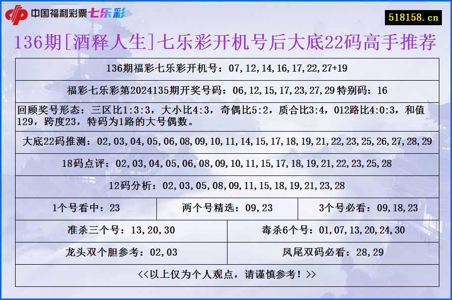 136期[酒释人生]七乐彩开机号后大底22码高手推荐