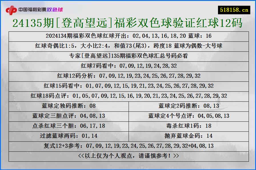 24135期[登高望远]福彩双色球验证红球12码