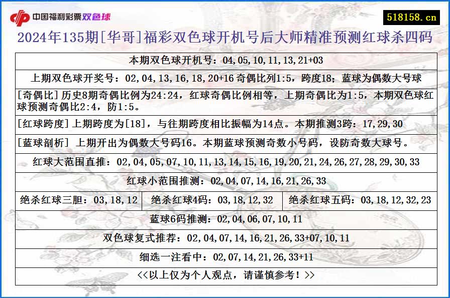 2024年135期[华哥]福彩双色球开机号后大师精准预测红球杀四码