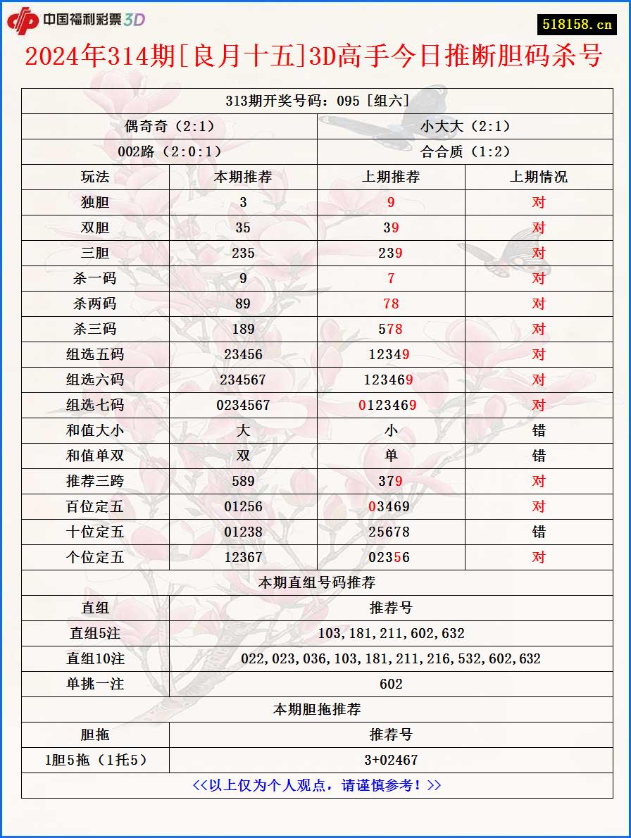 2024年314期[良月十五]3D高手今日推断胆码杀号