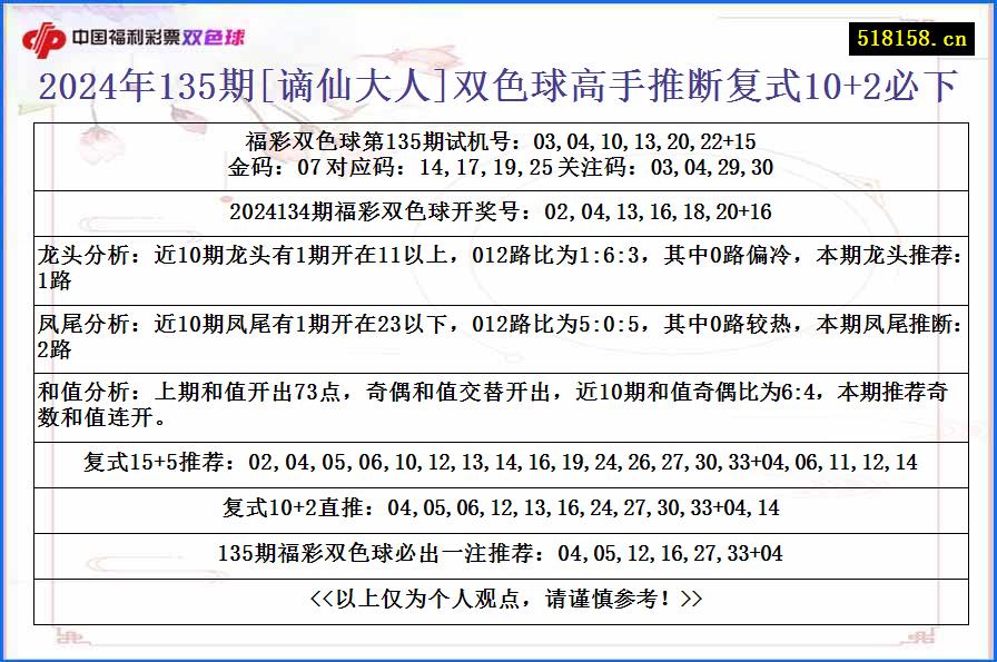 2024年135期[谪仙大人]双色球高手推断复式10+2必下