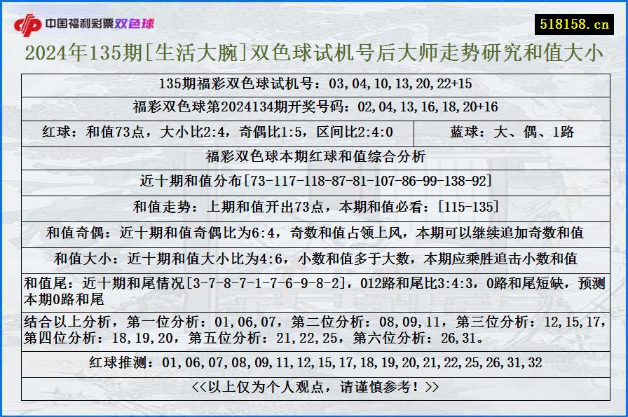 2024年135期[生活大腕]双色球试机号后大师走势研究和值大小