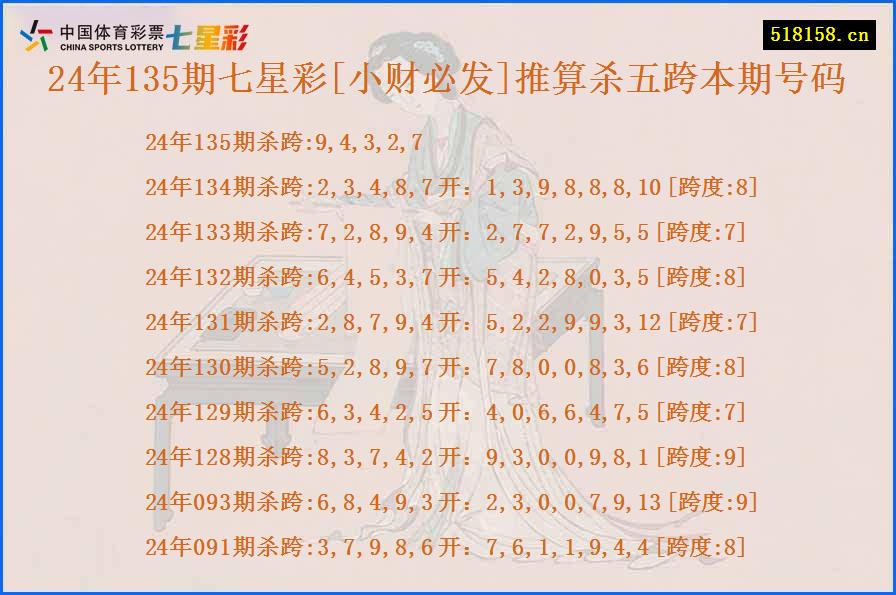 24年135期七星彩[小财必发]推算杀五跨本期号码