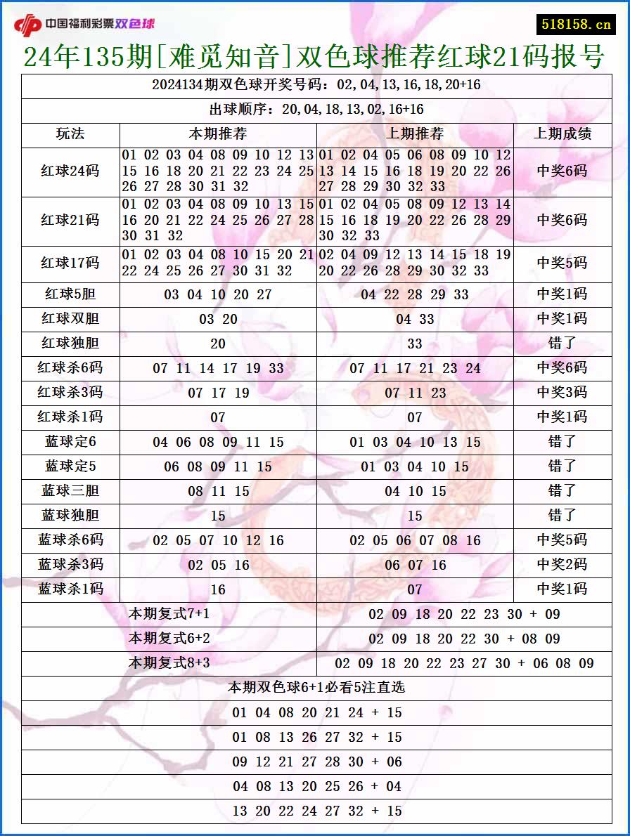 24年135期[难觅知音]双色球推荐红球21码报号