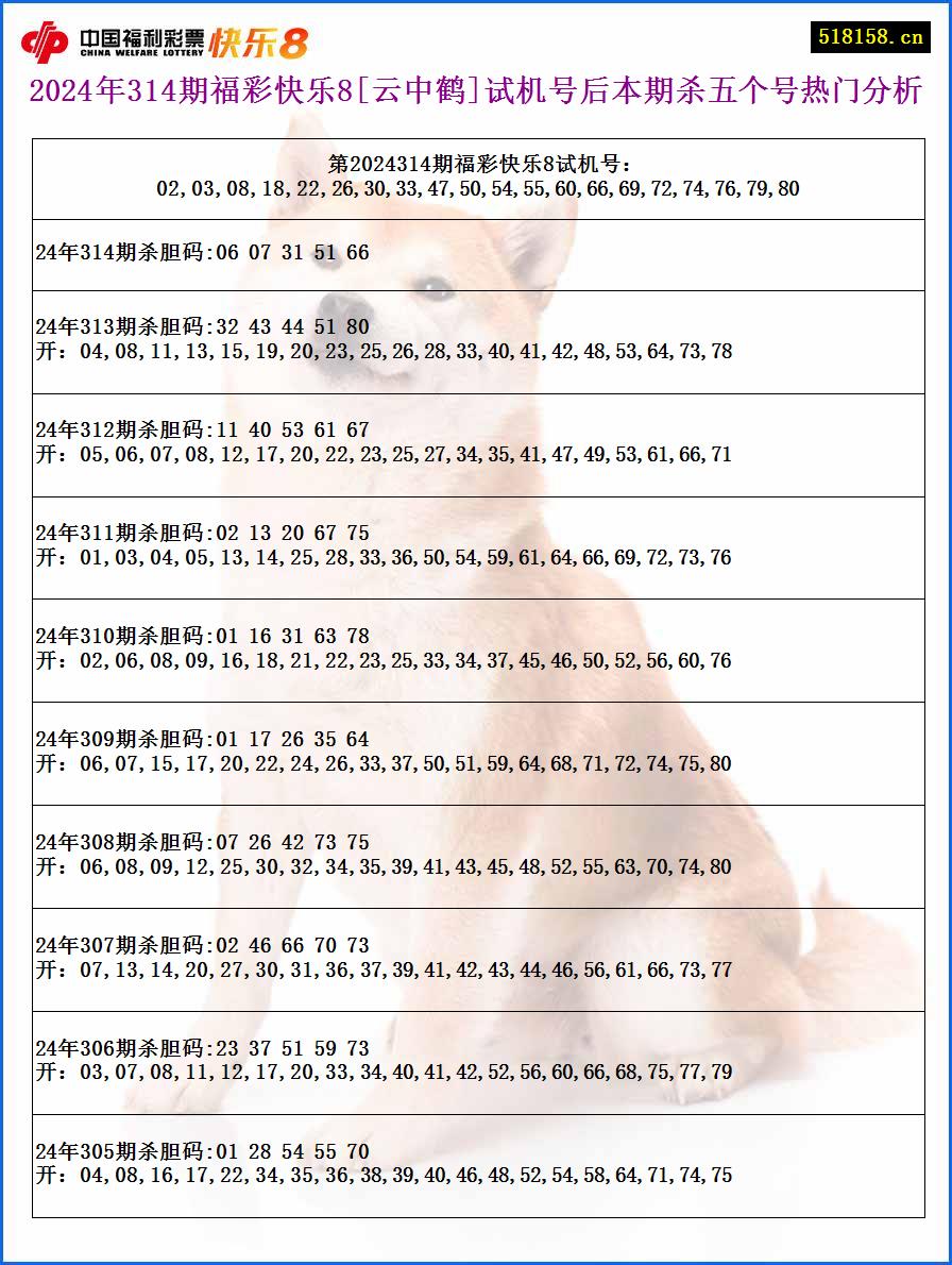 2024年314期福彩快乐8[云中鹤]试机号后本期杀五个号热门分析