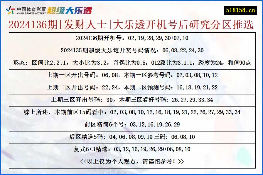 2024136期[发财人士]大乐透开机号后研究分区推选