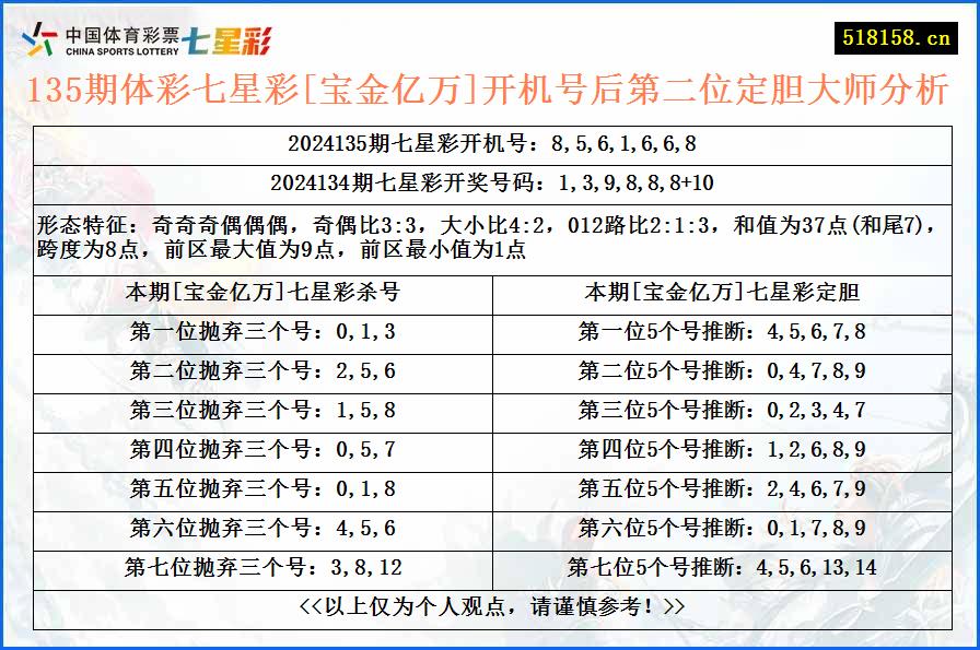 135期体彩七星彩[宝金亿万]开机号后第二位定胆大师分析