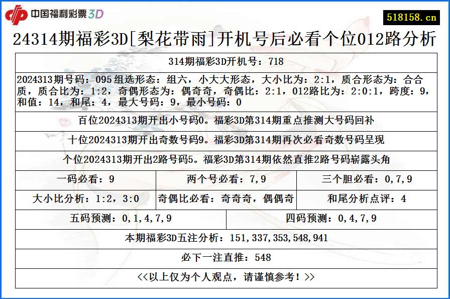 24314期福彩3D[梨花带雨]开机号后必看个位012路分析