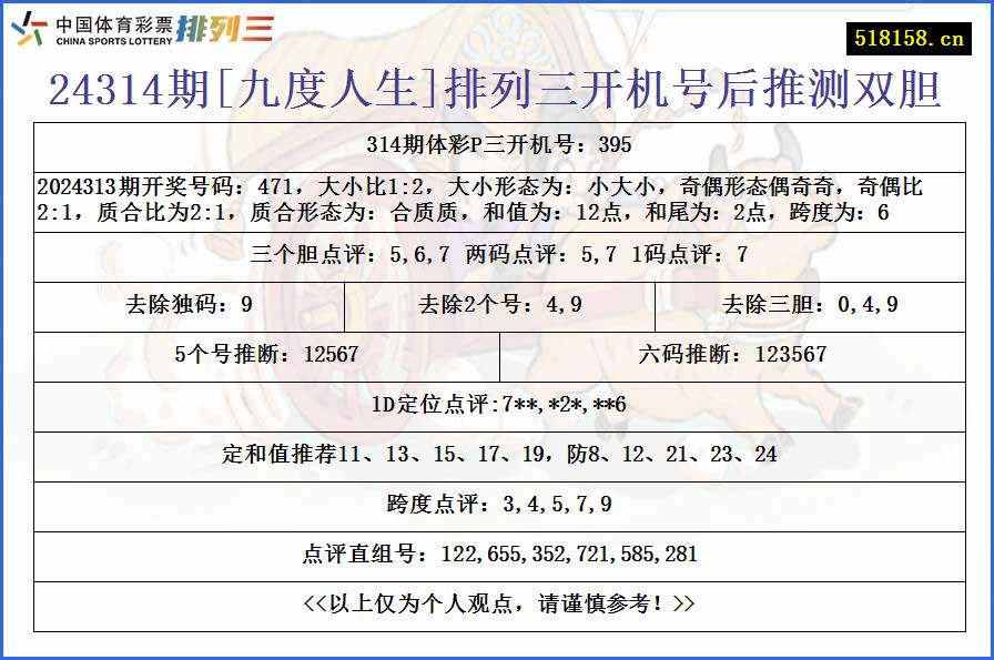 24314期[九度人生]排列三开机号后推测双胆