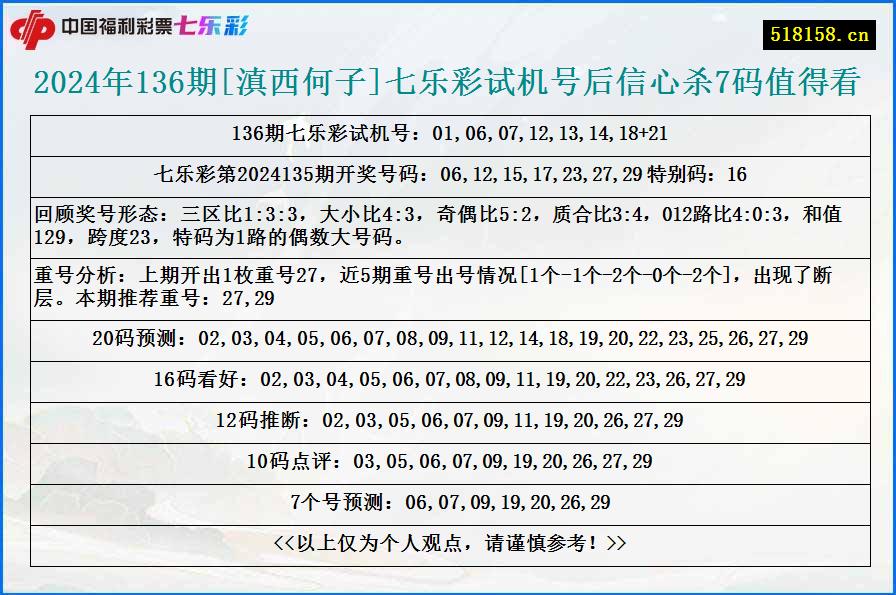 2024年136期[滇西何子]七乐彩试机号后信心杀7码值得看