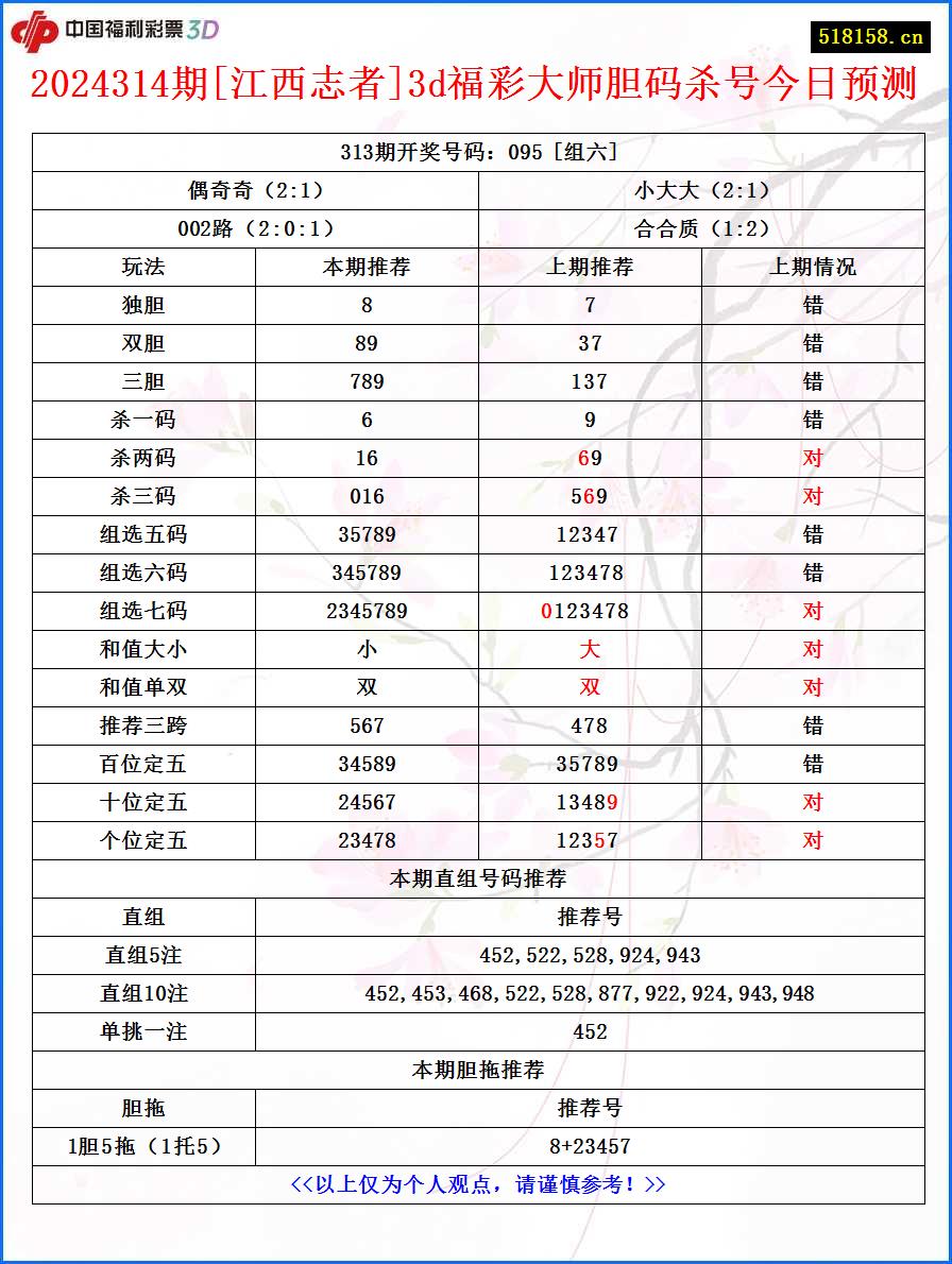 2024314期[江西志者]3d福彩大师胆码杀号今日预测