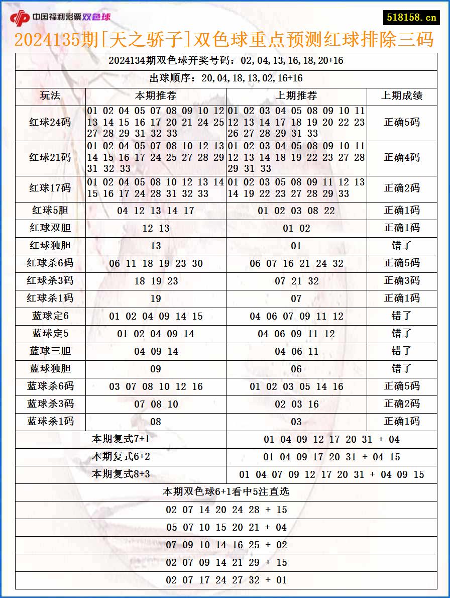 2024135期[天之骄子]双色球重点预测红球排除三码