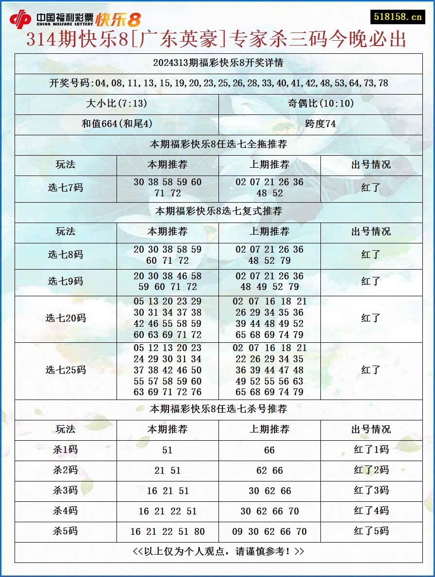 314期快乐8[广东英豪]专家杀三码今晚必出