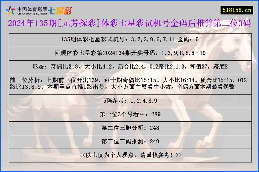 2024年135期[元芳探彩]体彩七星彩试机号金码后推算第二位3码