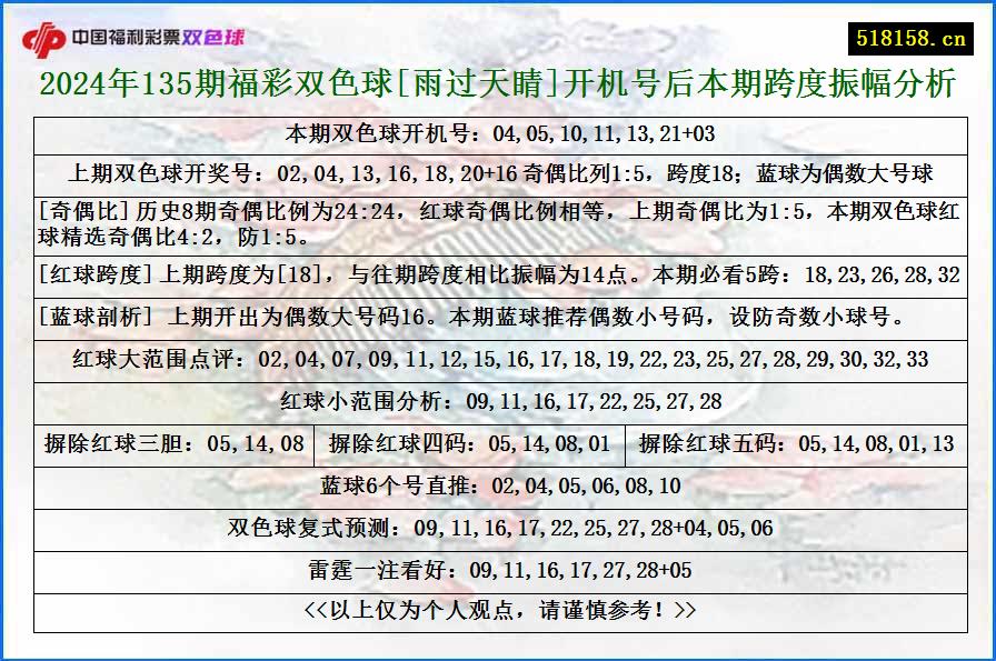 2024年135期福彩双色球[雨过天睛]开机号后本期跨度振幅分析