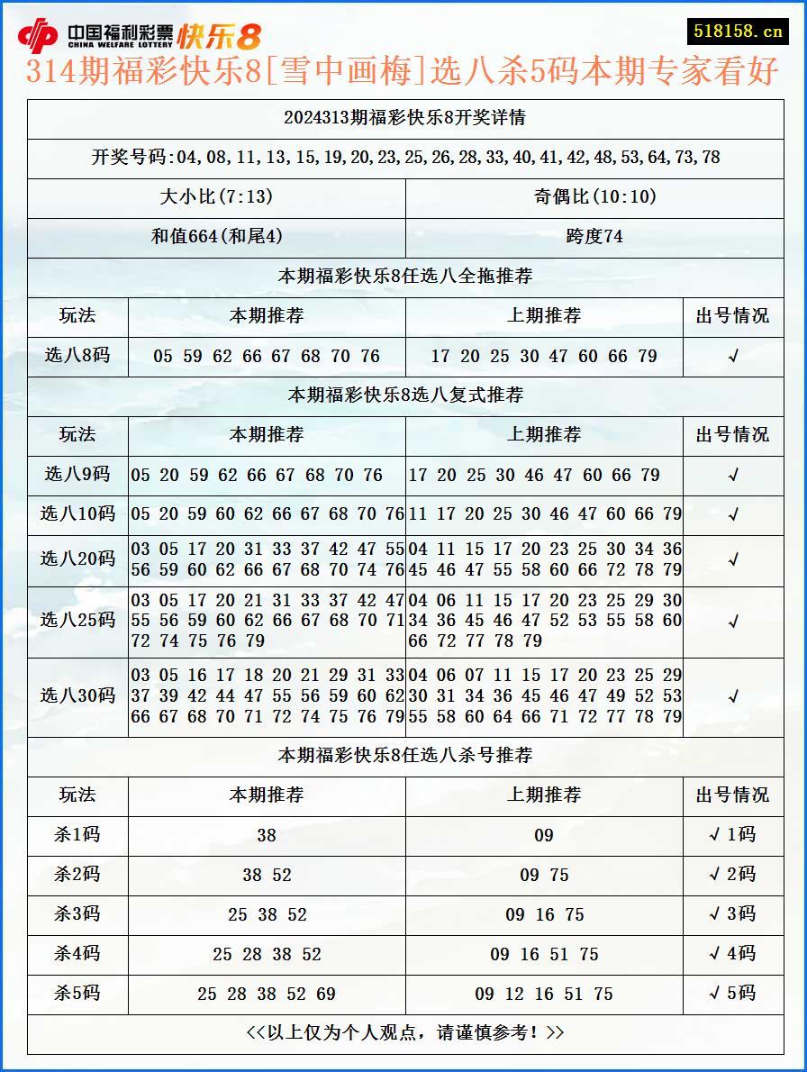 314期福彩快乐8[雪中画梅]选八杀5码本期专家看好