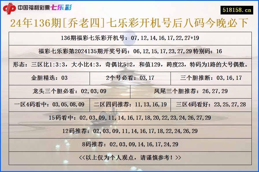 24年136期[乔老四]七乐彩开机号后八码今晚必下