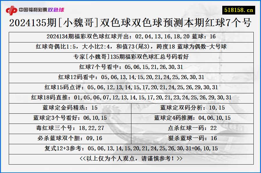 2024135期[小魏哥]双色球双色球预测本期红球7个号