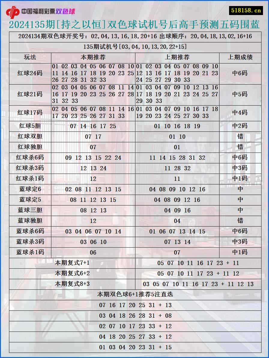 2024135期[持之以恒]双色球试机号后高手预测五码围蓝