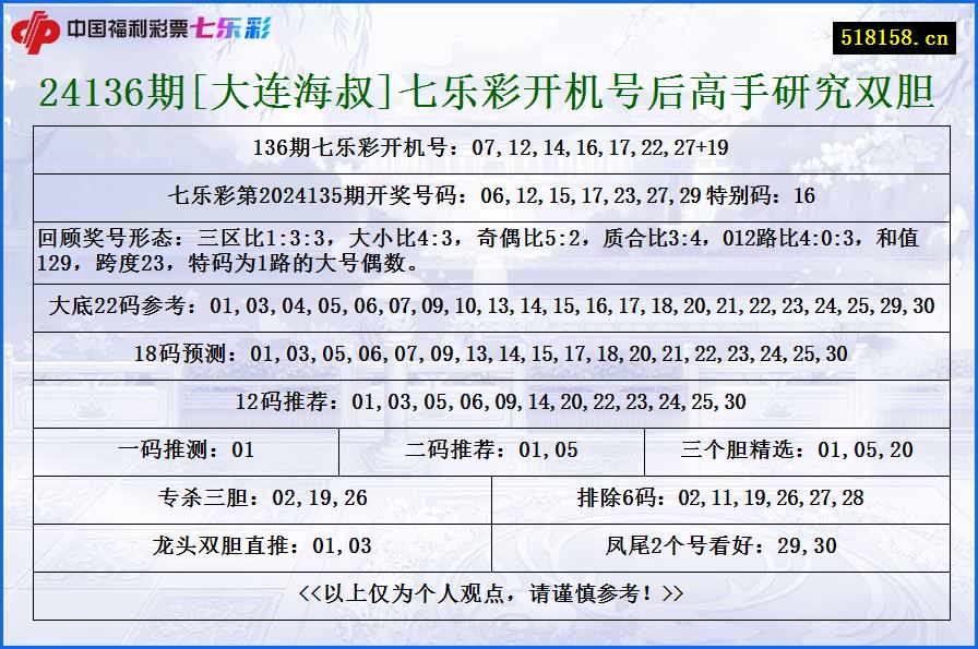 24136期[大连海叔]七乐彩开机号后高手研究双胆