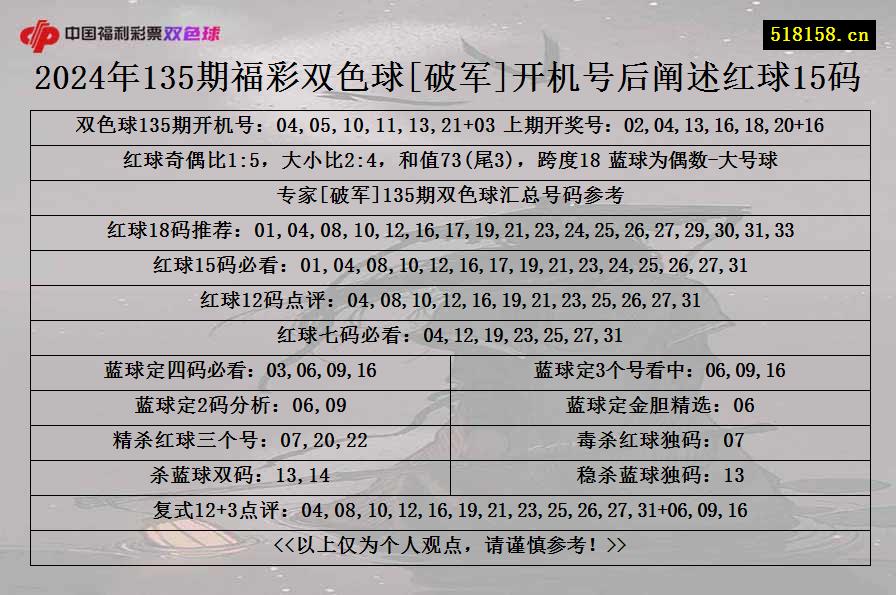 2024年135期福彩双色球[破军]开机号后阐述红球15码