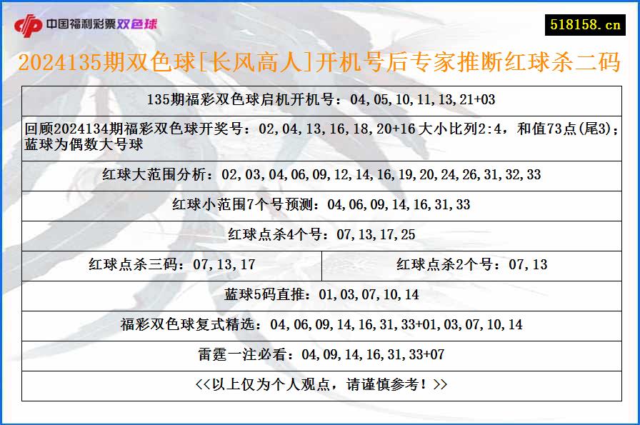 2024135期双色球[长风高人]开机号后专家推断红球杀二码