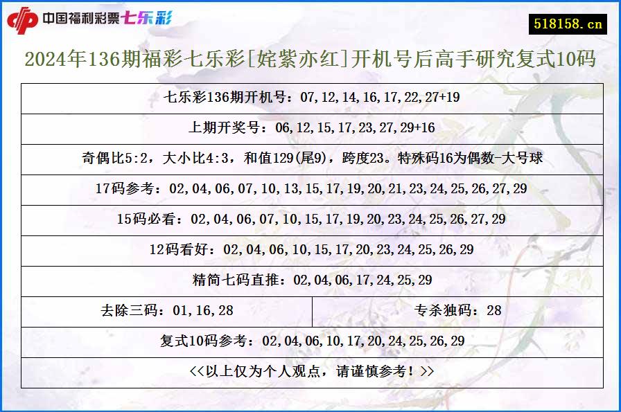 2024年136期福彩七乐彩[姹紫亦红]开机号后高手研究复式10码