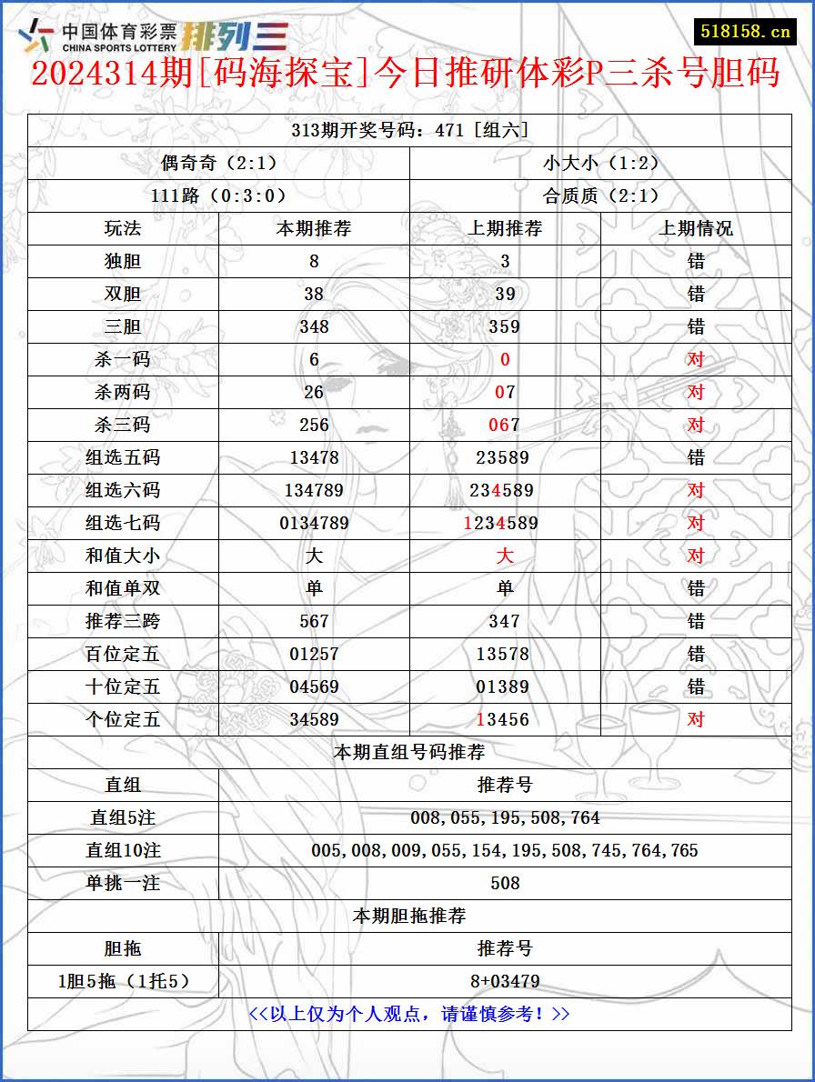 2024314期[码海探宝]今日推研体彩P三杀号胆码