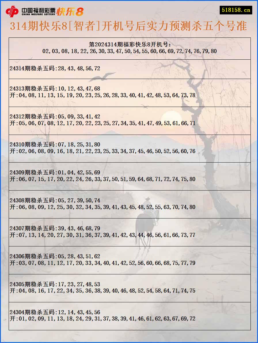 314期快乐8[智者]开机号后实力预测杀五个号准