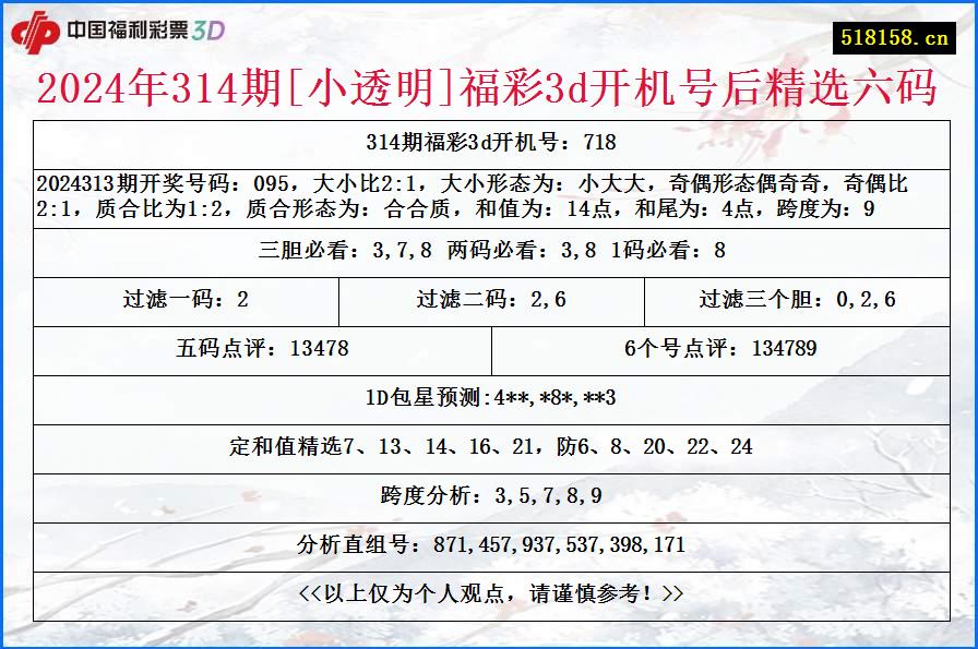 2024年314期[小透明]福彩3d开机号后精选六码