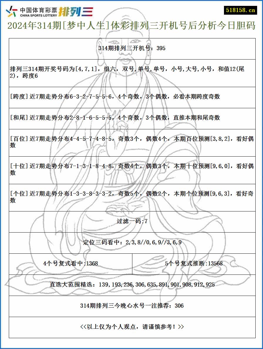 2024年314期[梦中人生]体彩排列三开机号后分析今日胆码