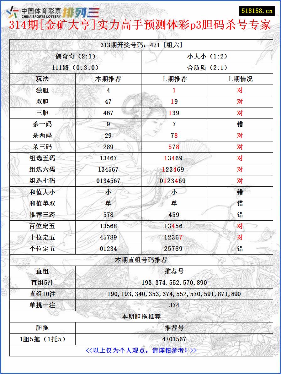 314期[金矿大亨]实力高手预测体彩p3胆码杀号专家