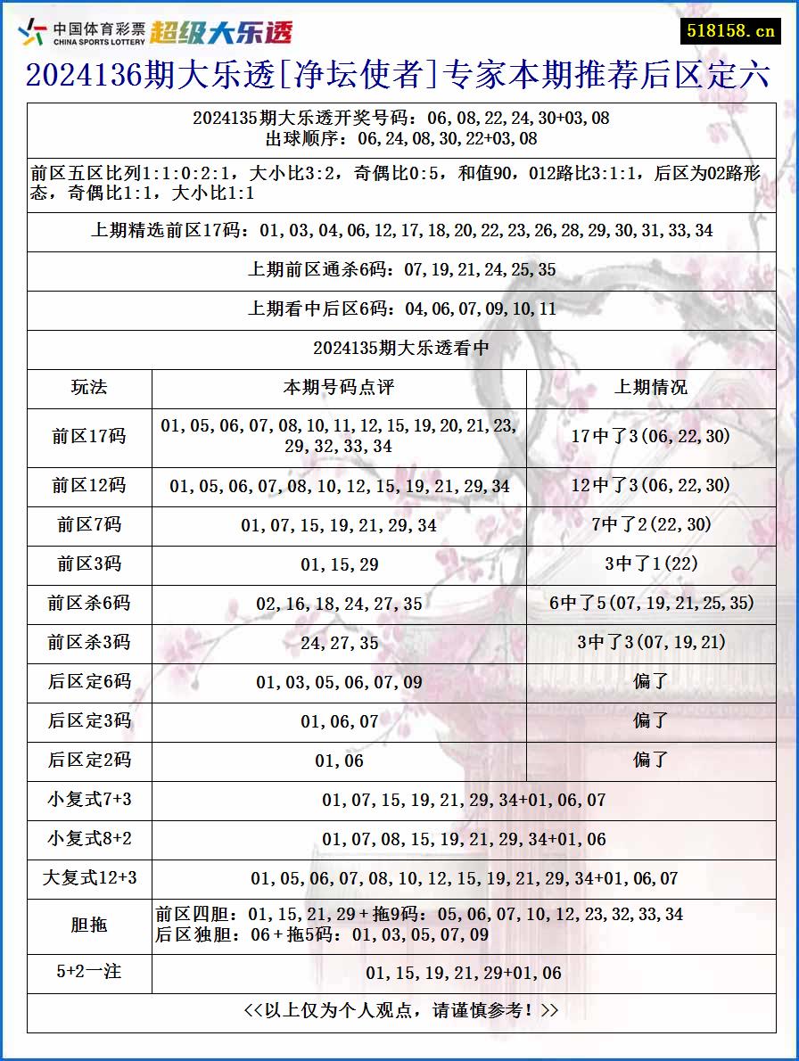 2024136期大乐透[净坛使者]专家本期推荐后区定六