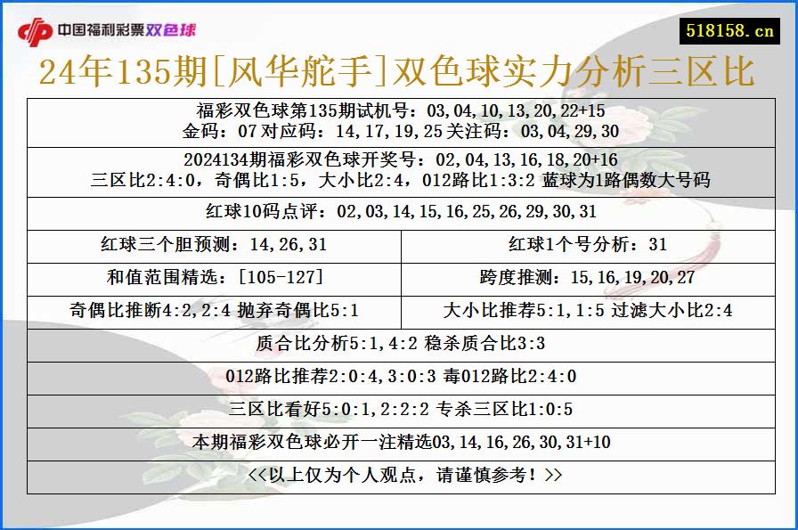 24年135期[风华舵手]双色球实力分析三区比