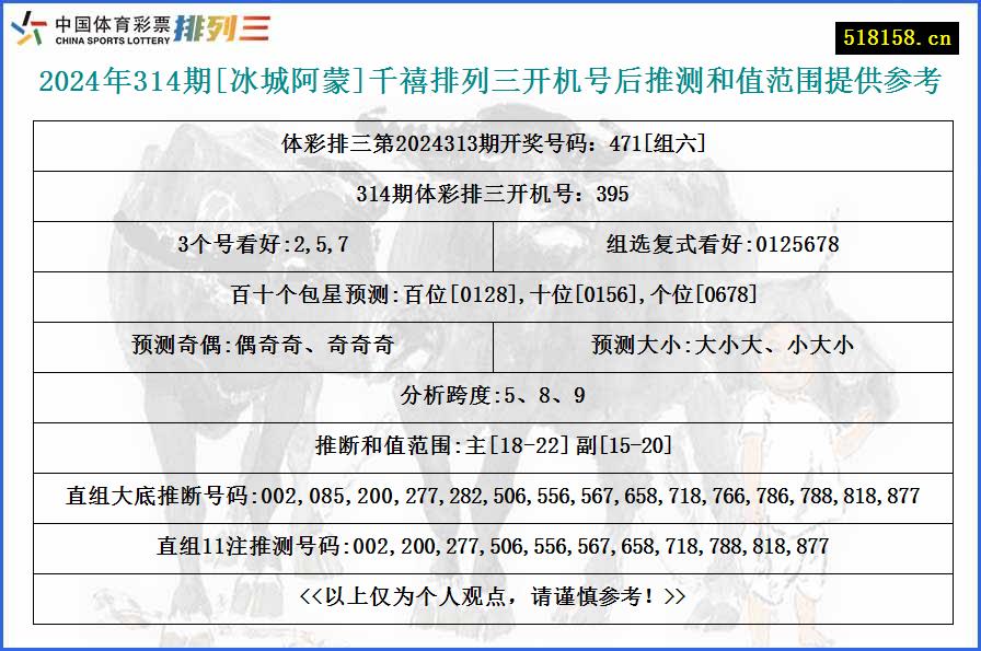 2024年314期[冰城阿蒙]千禧排列三开机号后推测和值范围提供参考