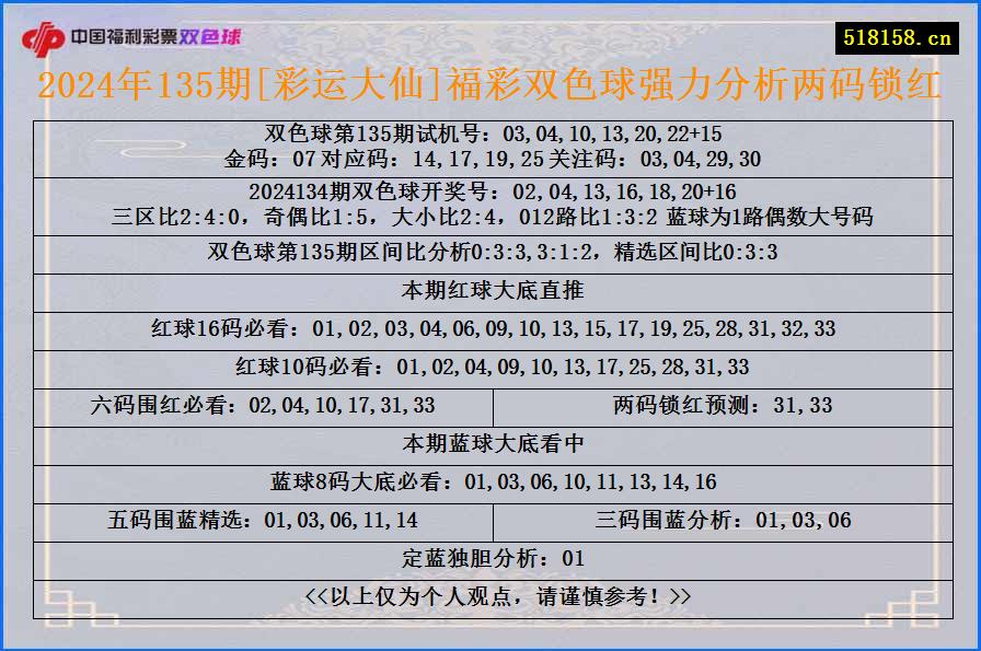 2024年135期[彩运大仙]福彩双色球强力分析两码锁红