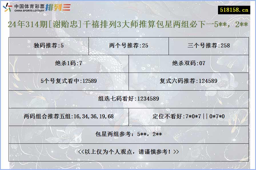 24年314期[谢贻忠]千禧排列3大师推算包星两组必下一5**，2**