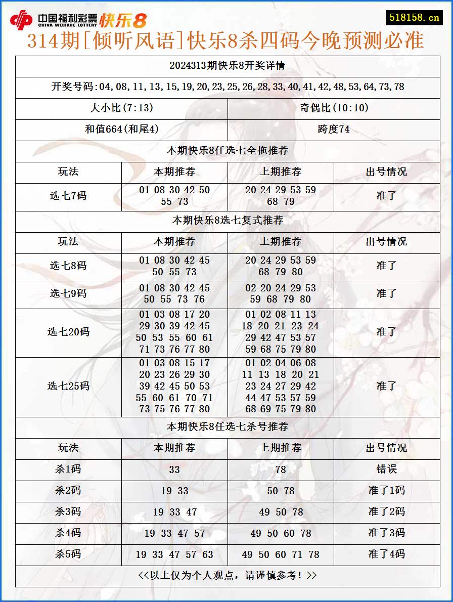 314期[倾听风语]快乐8杀四码今晚预测必准