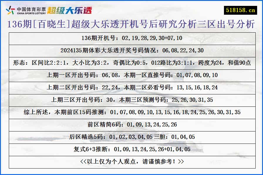 136期[百晓生]超级大乐透开机号后研究分析三区出号分析