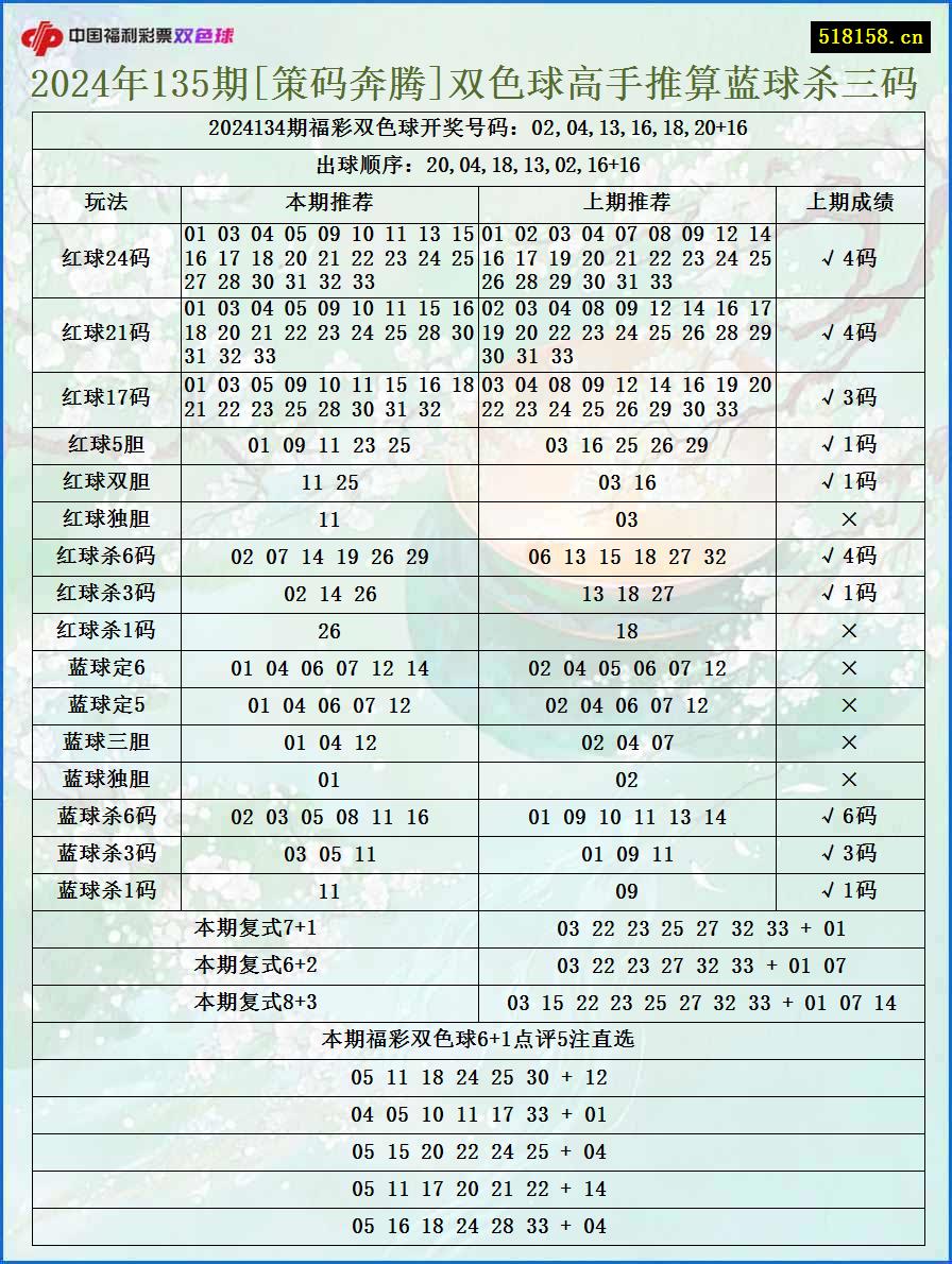 2024年135期[策码奔腾]双色球高手推算蓝球杀三码