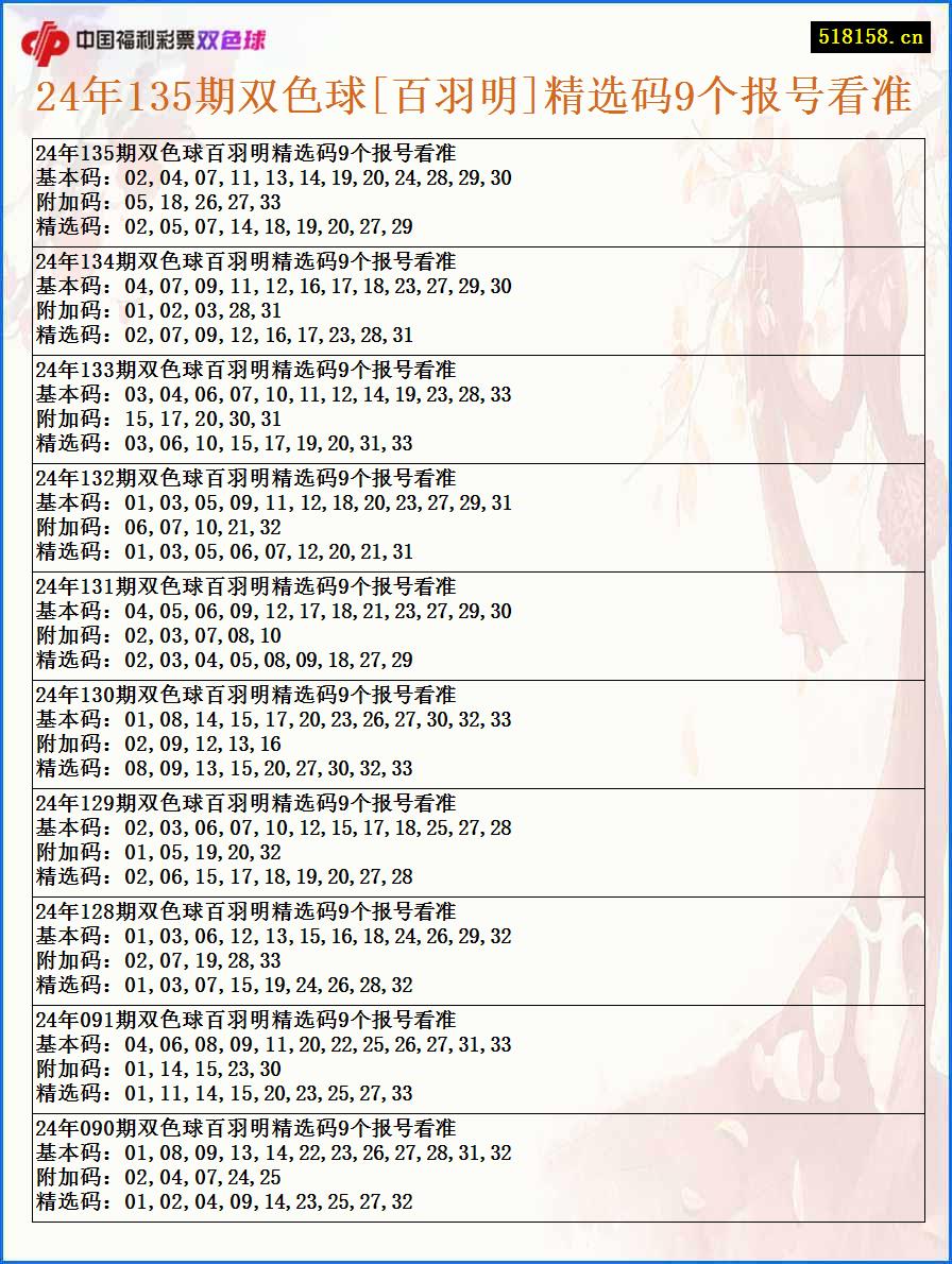 24年135期双色球[百羽明]精选码9个报号看准