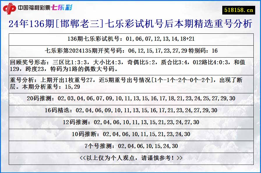 24年136期[邯郸老三]七乐彩试机号后本期精选重号分析