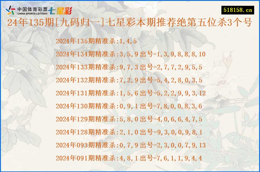 24年135期[九码归一]七星彩本期推荐绝第五位杀3个号