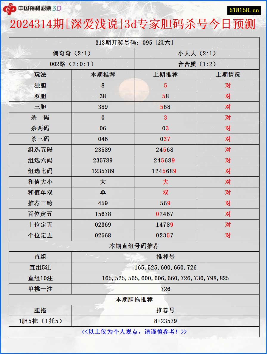 2024314期[深爱浅说]3d专家胆码杀号今日预测