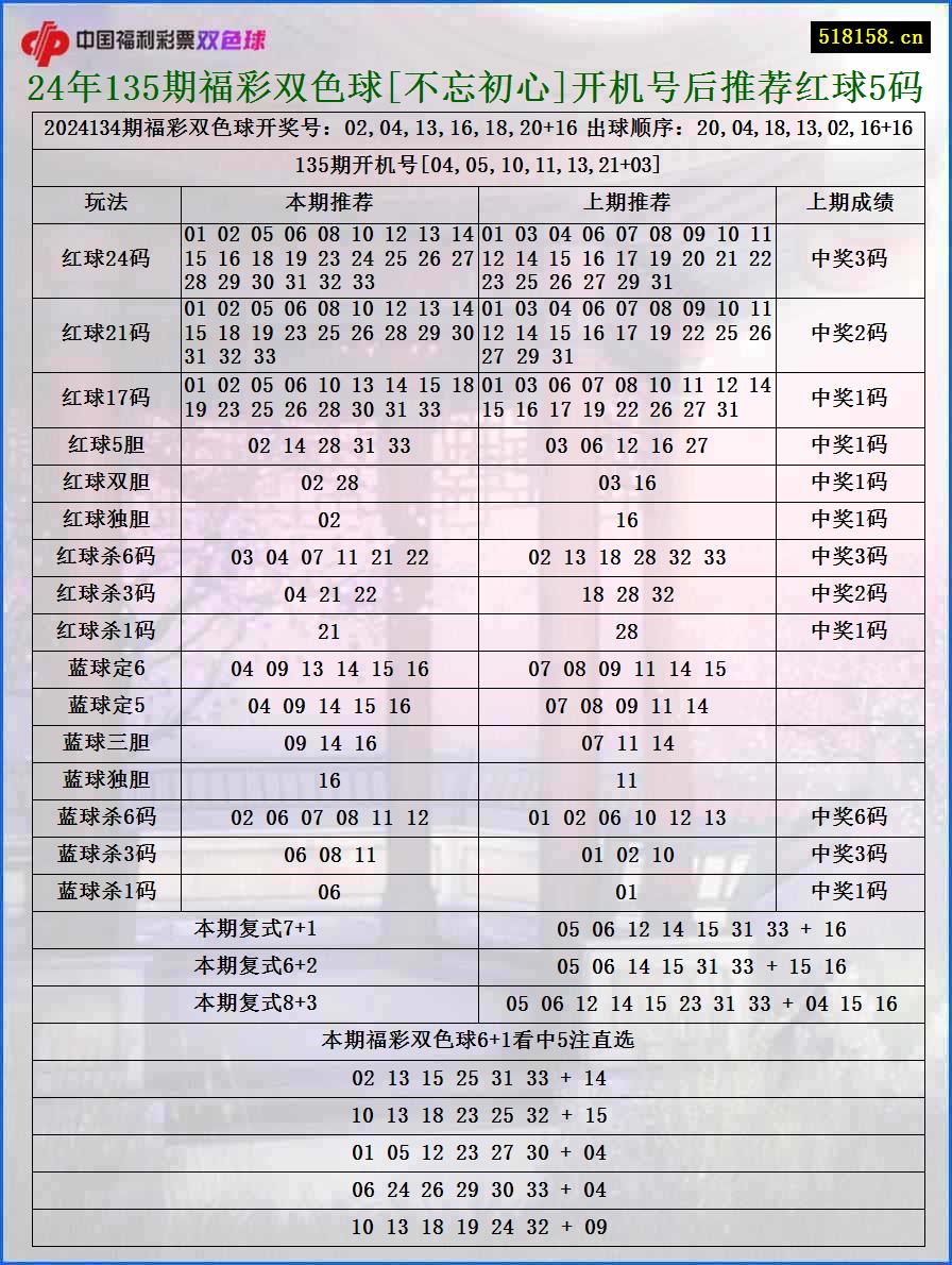 24年135期福彩双色球[不忘初心]开机号后推荐红球5码