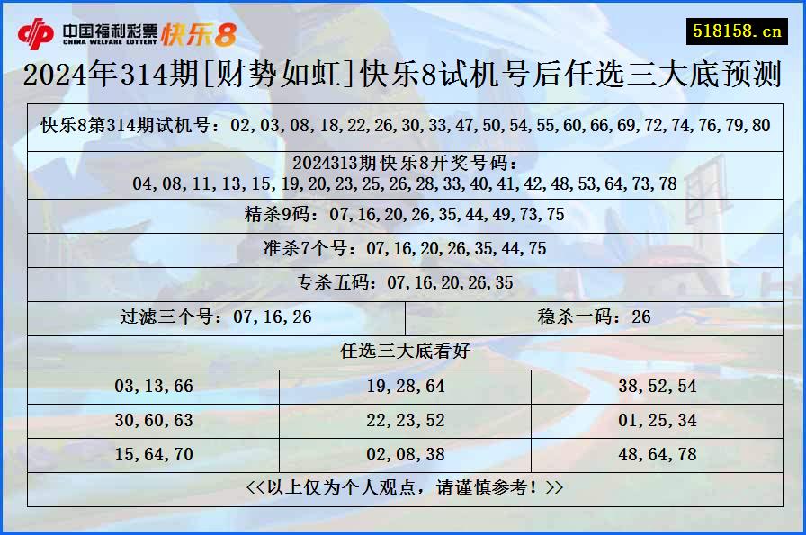 2024年314期[财势如虹]快乐8试机号后任选三大底预测