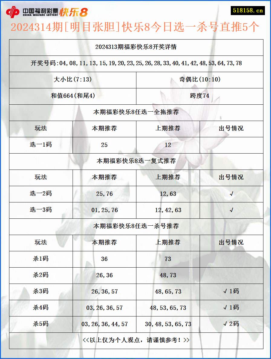 2024314期[明目张胆]快乐8今日选一杀号直推5个