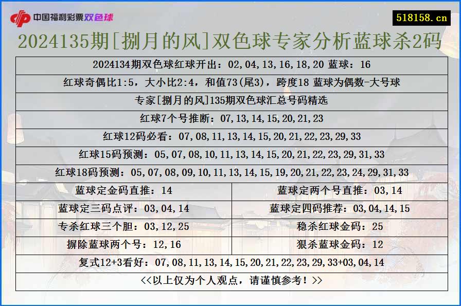 2024135期[捌月的风]双色球专家分析蓝球杀2码