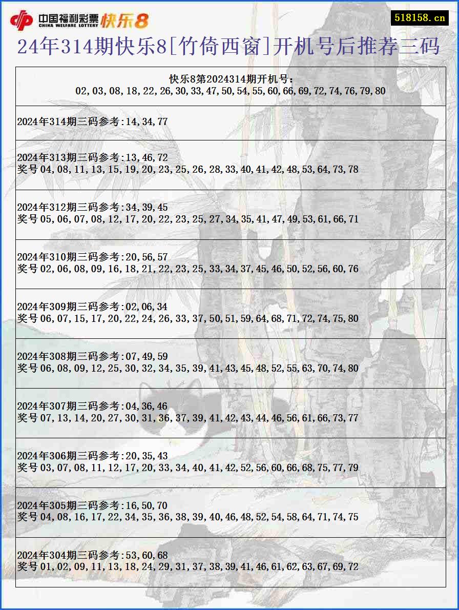 24年314期快乐8[竹倚西窗]开机号后推荐三码