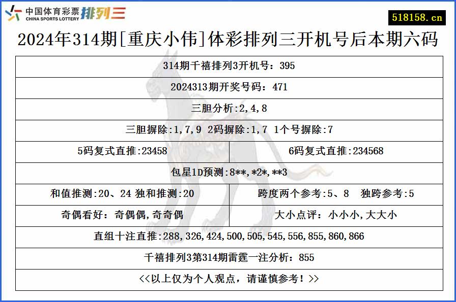 2024年314期[重庆小伟]体彩排列三开机号后本期六码